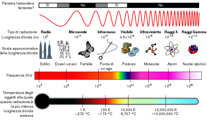 EM Spectrum Properties it.svg